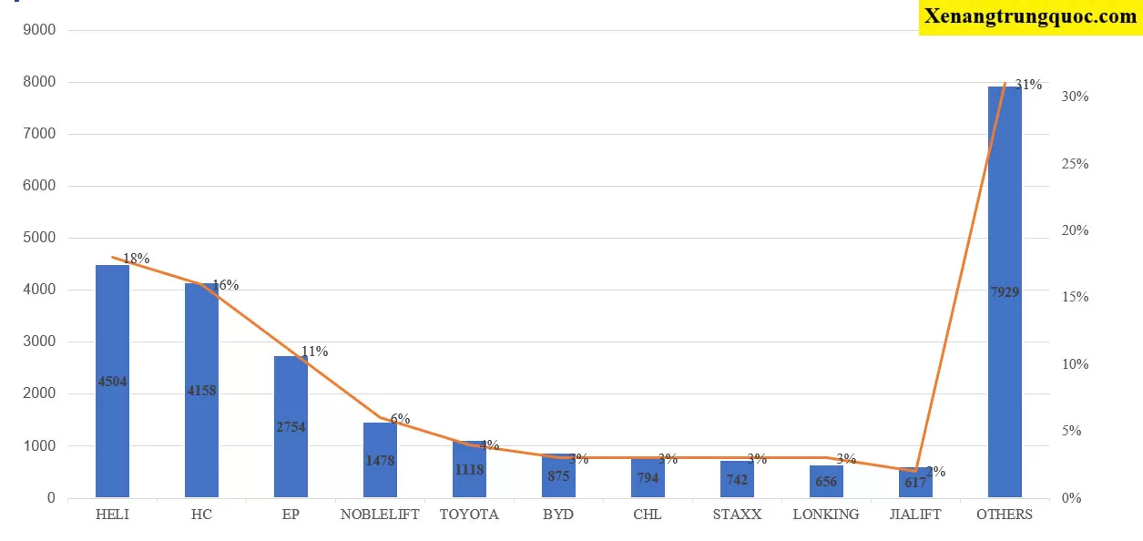 Sản lượng xe nâng nhập khẩu
