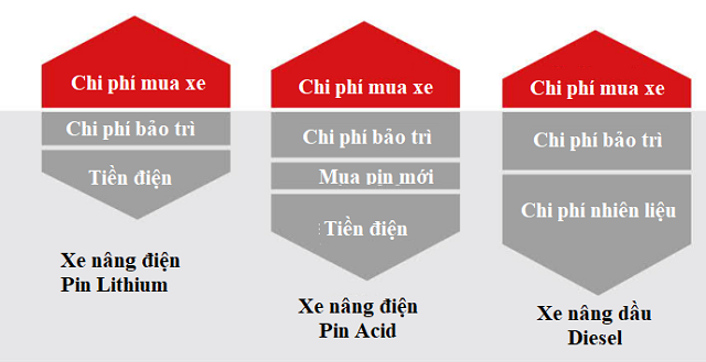 Chi phí xe nâng điện Chi phí xe nâng điện